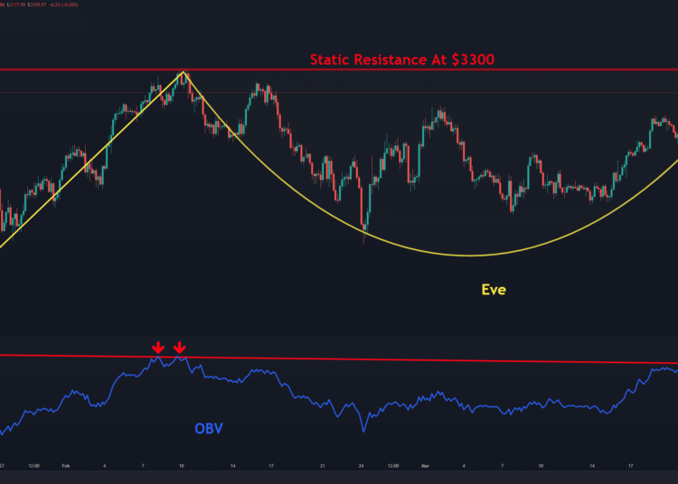 This is Where ETH Likely Heading After the $3000 Breakout