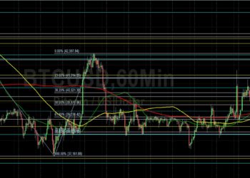 BTC/USD Attacks 42308 Upside Target: Sally Ho’s Technical Analysis 20 March 2022 BTC
