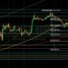 BTC/USD Supported with Technical Bids on Pullbacks: Sally Ho’s Technical Analysis 23 March 2022 BTC