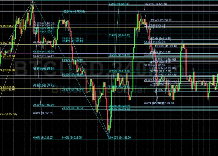 BTC/USD Looking for Technical Bids Above 41445: Sally Ho’s Technical Analysis 26 March 2022 BTC