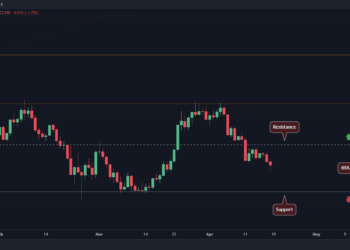 Cardano Opens Monday in Red, What’s the Next Support if $0.90 Fails?