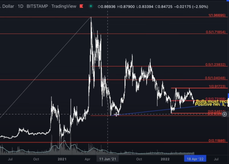 XRP Gaining Ground to the Bullish Side As Ethereum (ETH) and Solana (SOL) Print Reasonable Lows: Crypto Analyst