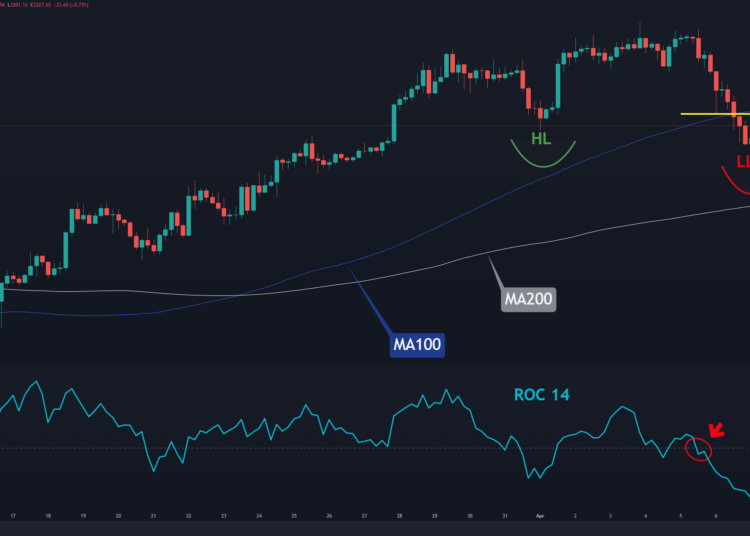 Ethereum Sheds 5% Weekly, is $3,000 in Play?