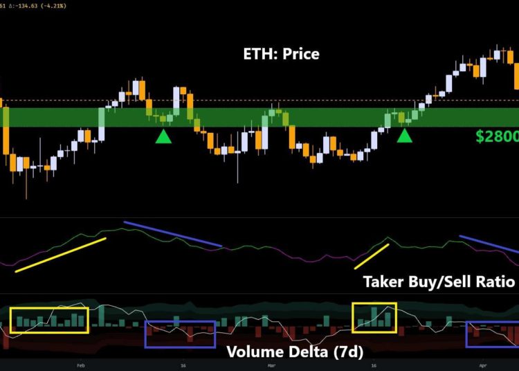 ETH is About to Lose $3000 – Where is The Next Critical Support? (Ethereum Price Analysis)