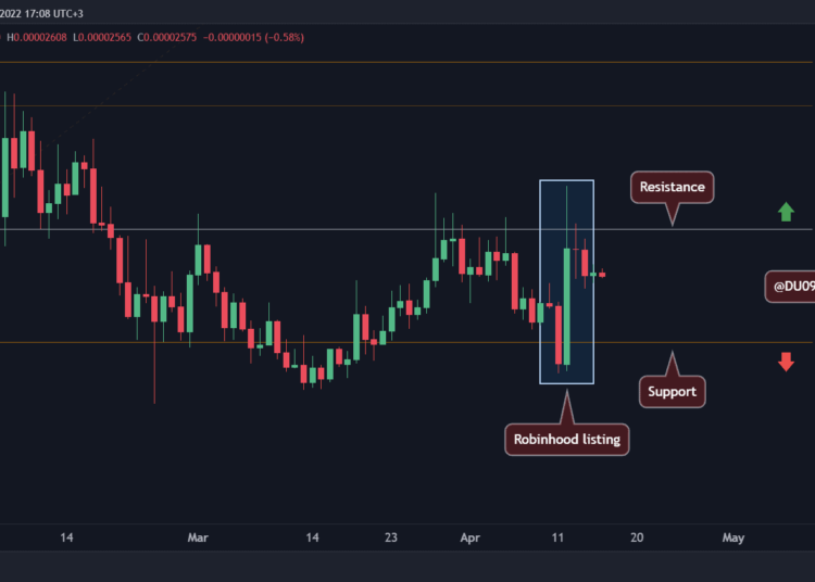 Following the Robinhood News, Here’s The Next Target for SHIB