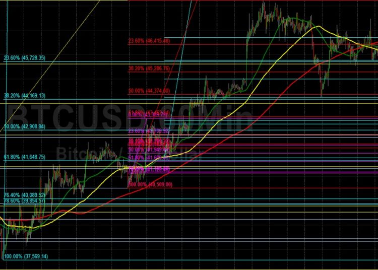 BTC/USD Absorbs More Downside Support in Pullback: Sally Ho’s Technical Analysis 8 April 2022 BTC