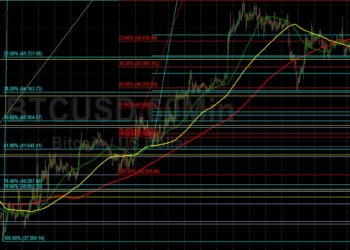 BTC/USD Orbiting Technical Levels Following Pullback: Sally Ho’s Technical Analysis 9 April 2022 BTC