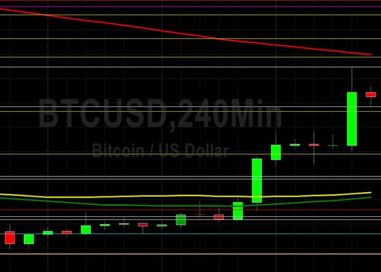BTC/USD Looking to Add Gains Above 32000: Sally Ho’s Technical Analysis 1 June 2022 BTC