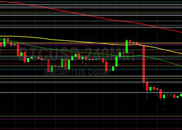 BTC/USD Bears Remain in Control Below 36000: Sally Ho’s Technical Analysis 9 May 2022 BTC