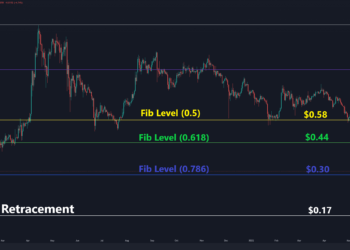 Despite the Turmoil, Ripple Soars 20% Against BTC in a Week