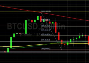 BTC/USD Looking for Gains Above 30000: Sally Ho’s Technical Analysis 4 June 2022 BTC