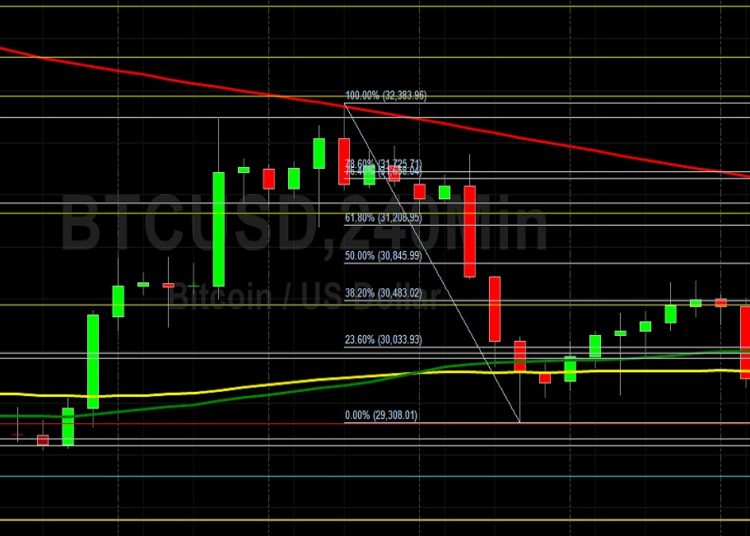 BTC/USD Looking for Gains Above 30000: Sally Ho’s Technical Analysis 4 June 2022 BTC