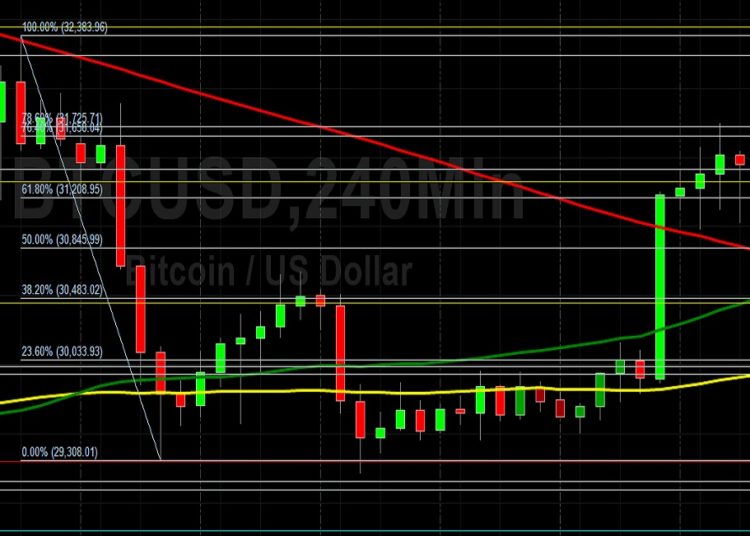 BTC/USD Struggles After Significant Selling Pressure: Sally Ho’s Technical Analysis 8 June 2022 BTC