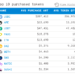Biggest Ethereum Whales Flock to Apecoin, PAX Gold, Stablecoins and Three More Altcoins: On-Chain Data