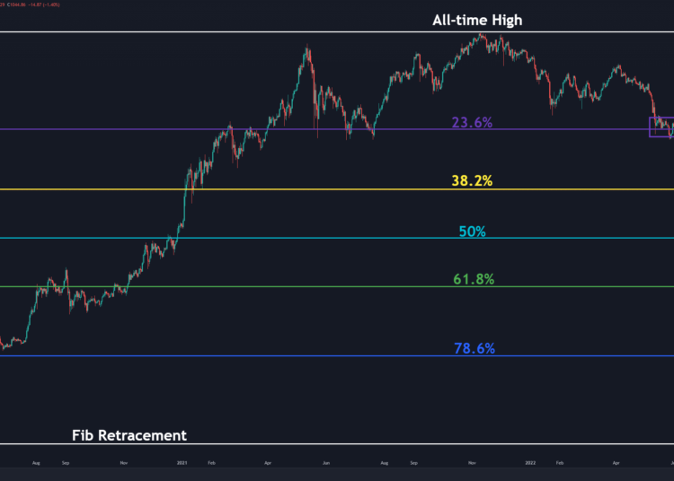 ETH Facing Key Support at $1K