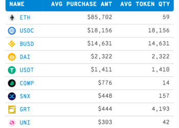 Top Ethereum Whales Pile Into Compound (COMP), Synthetix (SNX) and Two More DeFi Altcoins As Markets Jump