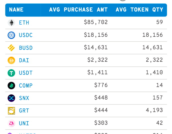 Top Ethereum Whales Pile Into Compound (COMP), Synthetix (SNX) and Two More DeFi Altcoins As Markets Jump