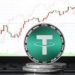 Tether’s circulating supply expands after nearly 3 months of reductions