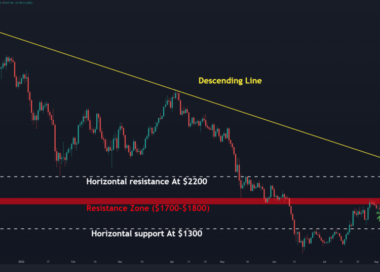 After Losing 20% Weekly, ETH Might Plunge Even Lower (Ethereum Price Analysis)