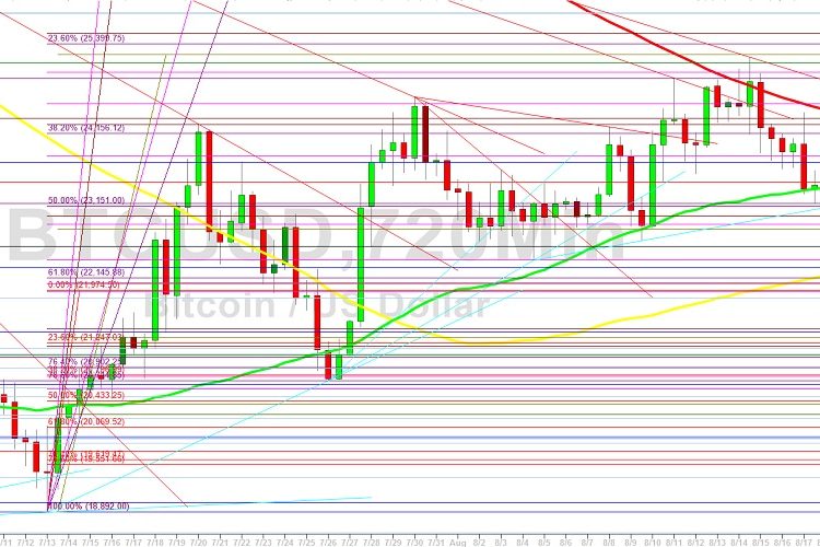 BTC/USD Takes Breather After Stop Hunt