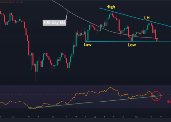 ETH Loses 15% Since the Merge as Bears Take Control (Ethereum Price Analysis)