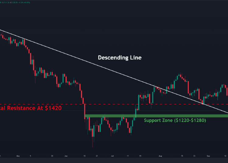 ETH Maintained Key Support, But the Danger’s Still Not Over: Ethereum Price Analysis