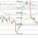 Bitcoin Price Analysis: 19231 Big BTC Level