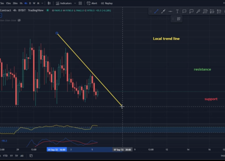 Bitcoin (BTC) to USDT chart over the 4 hour timeframe…