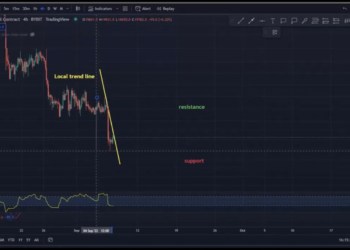 Bitcon (BTC) to USDT chart over the 4 hour timeframe…
