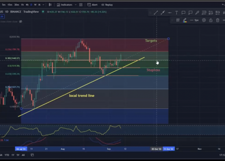 Ethereum (ETH) to USDT chart on a 1 day time…