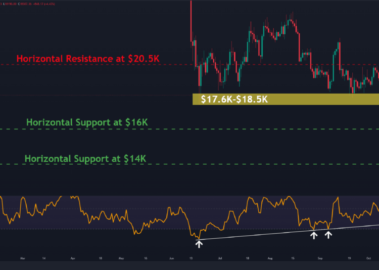 Bitcoin Dips to $18K on CPI Data, Here Are The Targets if Selling Continues (BTC Price Analysis)