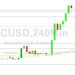 Bitcoin Price Analysis: 21016 Pressure Tested