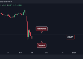 Is The Worst Over for SOL After a 56% Weekly Crash Following FTX Fallout? (Solana Price Analysis)