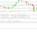 Bitcoin Price Analysis: 15512 Low As Expected