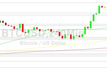 Bitcoin Price Analysis: 21137 Support Given