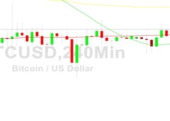 Bitcoin Price Analysis: Minor Upward Traction
