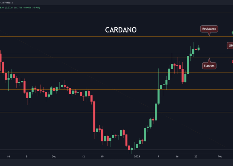Biggest Challenge for Cardano Ahead Following 45% Monthly Surge (ADA Price Analysis)