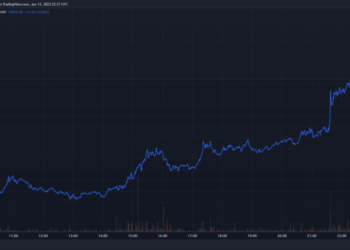 Bitcoin Tests $20k As End of Week Rally Continues