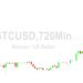 Bitcoin Price Analysis: Bulls Absorb 19000