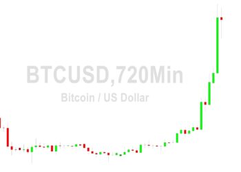 Bitcoin Price Analysis: Rockets to 21321