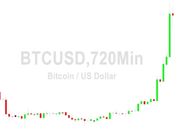Bitcoin Price Analysis: Rockets to 21321