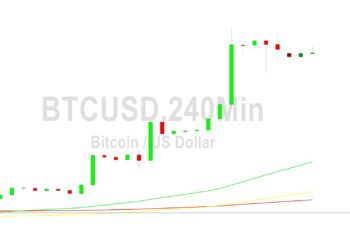 Bitcoin Price Analysis: Post-Surge Moderation