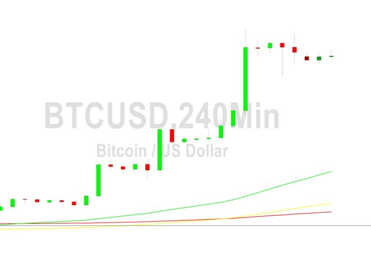 Bitcoin Price Analysis: Post-Surge Moderation