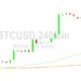 Bitcoin Price Analysis: Post-Surge Moderation