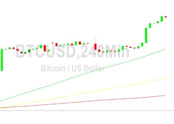 Bitcoin Price Analysis: 23300 Objective Tested