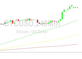 Bitcoin Price Analysis: Minor Ground Ceded