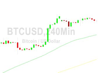 Bitcoin Price Analysis: Sideways Activity