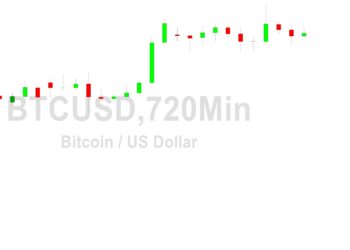 Bitcoin Price Analysis: Pressure Below 23000