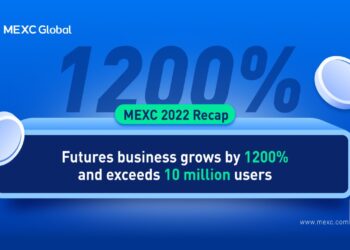 Futures Business Grows by 1200% and Exceeds 10 Million Users – Sponsored Bitcoin News