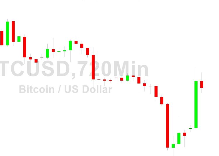 Bitcoin Price Analysis: Breather Around 22074